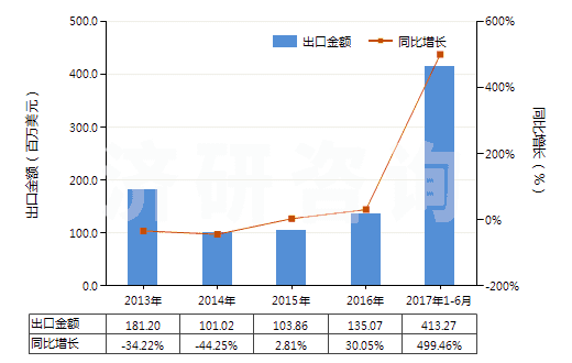 2013-2017年6月中國未制成型的煉焦煤(不論是否粉化)(HS27011210)出口總額及增速統(tǒng)計(jì)